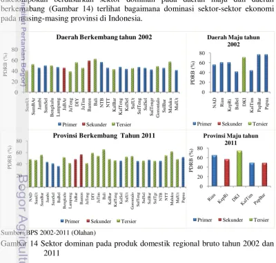 Gambar 14 Sektor dominan pada produk domestik regional bruto tahun 2002 dan 