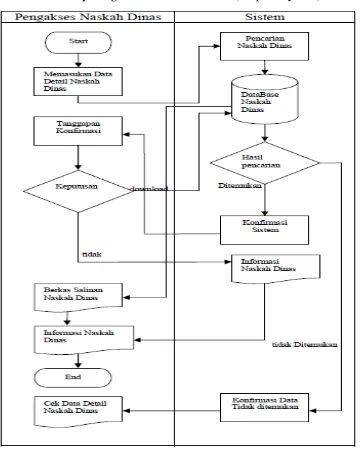 Gambar 3.4 Flowmap Pengaksesan Naskah Dinas (Purpose System) 