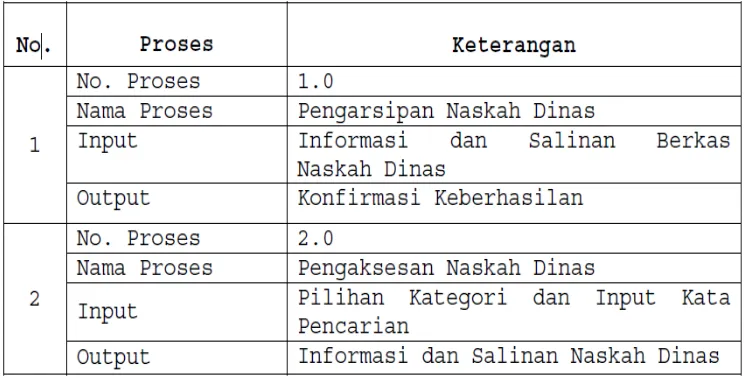 Tabel 3.1 Spesifikasi Proses Sistem Informasi Penyedia Informasi 
