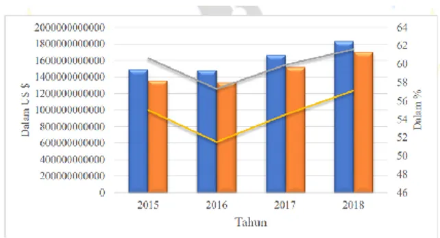 Gambar 1. 1 Ekspor-Impor Negara Asean-10  (dalam  US  $)  dan  Rasio  Ekspor-Impor  Negara  Asean-10  (dalam  persen)  Tahun  2015-2018