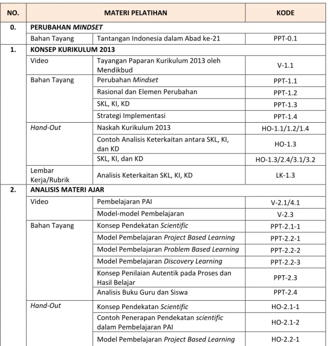 Tabel 2. Daftar dan Pengkodean Materi Pelatihan 