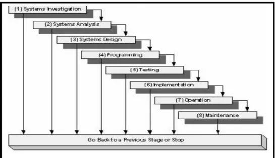 Gambar 1. Software Development Life Cycle  Tahap-tahap SDLC adalah sebagai berikut [8]: 