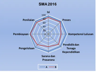 Gambar  di  samping  menunjukkan  bahwa  sebaran  SMK  pada  umumnya  sudah berakreditasi A