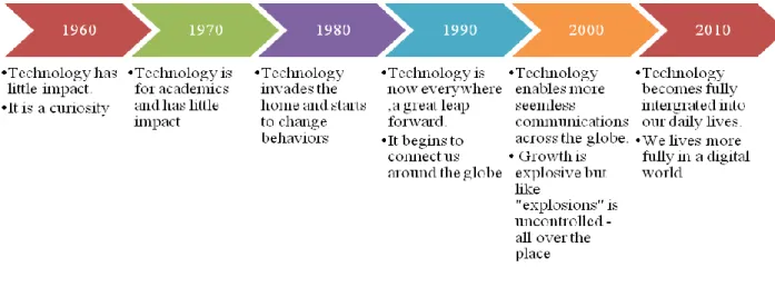 Gambar 1.8 The Evolution Of Technology Tom Wilms 