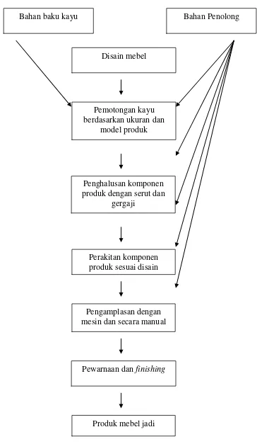 Gambar 4.1 : Aliran Proses Produksi Pembuatan Mebel 