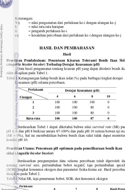 Tabel 1 Kelangsungan hidup benih ikan sidat (%) pada berbagai tingkat derajat 