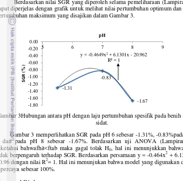 Gambar 3Hubungan antara pH dengan laju pertumbuhan spesifik pada benih ikan 