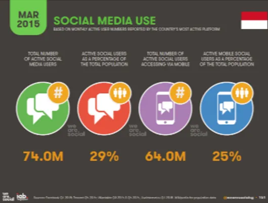 Gambar 1.1 Jumlah Pengguna Media Sosial di Indonesia tahun 2015 