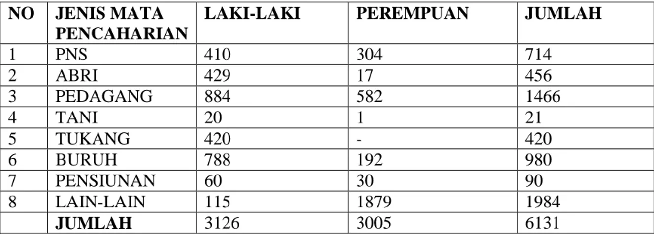 Tabel  1.  Jumlah  Penduduk  Menurut  Jenis  Mata  Pencaharian  Di  Kelurahan  Penengahan Kecamatan Tanjung Karang Pusat Bandar Lampung Pada Tahun 2007
