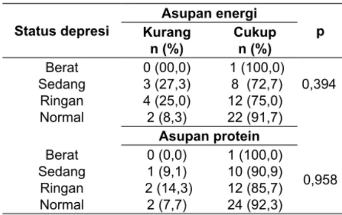 Tabel 3. Analisis multivariat faktor yang  mempengaruhi status gizi