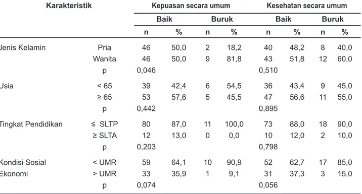 Tabel 2. Hasil Analisis Uji Chi Square Antara Karakteristik Responden  dengan Kepuasan dan Kesehatan Secara Umum