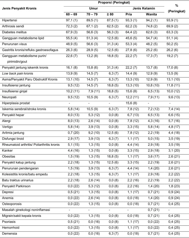 Tabel 3. Jenis penyakit kronis pasien geriatri di poliklinik khusus geriatri tahun 2014 
