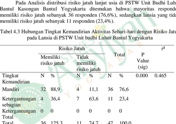 Tabel 4.3 Distribusi Risiko Jatuh Lanjut Usia di PSTW Unit Budhi Luhur Bantul  Kasongan Bantul 