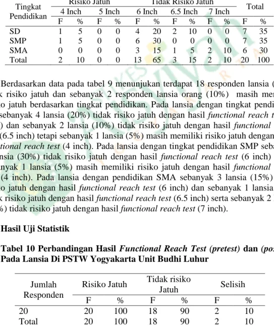 Tabel  10 Perbandingan Hasil  Functional  Reach Test  (pretest)  dan  (posttest)  Pada Lansia Di PSTW Yogyakarta Unit Budhi Luhur