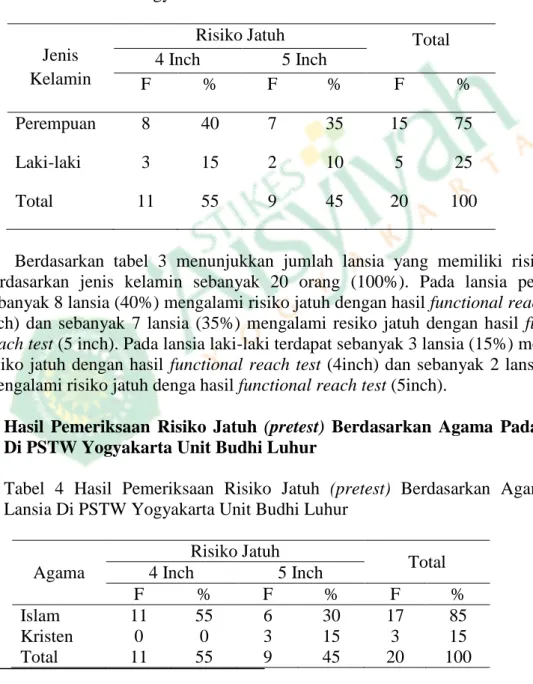 Tabel  3  Pemeriksaan  Risiko  Jatuh  (pretest)  Bedasarkan  Jenis  Kelamin  Pada  Lansia Di PSTW Yogyakarta Unit Budhi Luhur 