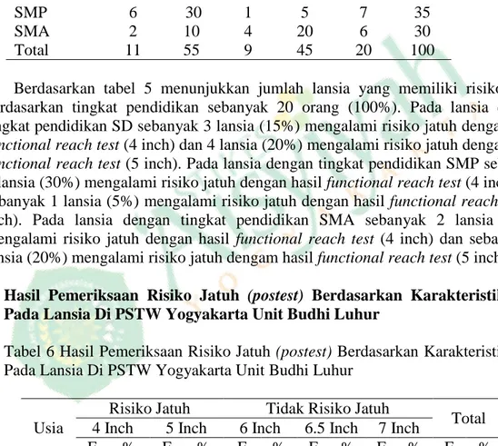 Tabel 5 Hasil Pemeriksaan Risiko Jatuh (pretest) Berdasarkan Tingkat Pendidikan  Pada Lansia Di PSTW Yogyakarta Unit Budhi Luhur
