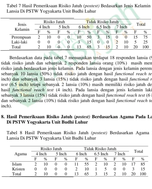 Tabel 7 Hasil Pemeriksaan Risiko Jatuh (postest) Bedasarkan Jenis Kelamin Pada  Lansia Di PSTW Yogyakarta Unit Budhi Luhur 