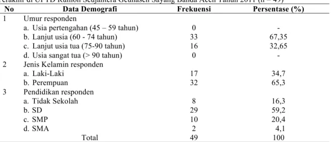 Tabel  1.  Distribusi  Frekuensi  Responden  Berdasarkan  Katagori  Umur,  Jenis  Kelamin  dan  Pendidikan  Terakhir di UPTD Rumoh Seujahtera Geunaseh Sayang Banda Aceh Tahun 2011 (n = 49) 