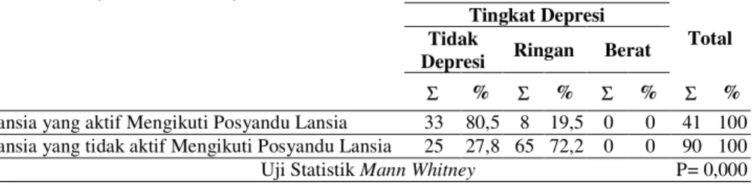 Tabel 4. Perbedaan Responden Berdasarkan Tingkat Depresi pada Lansia Aktif dan  Tidak  Aktif  mengikuti  Posyandu  pada  Tanggal  15  Juli  -  20  Juli  2013