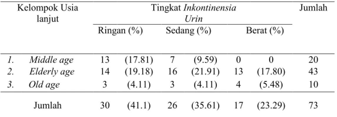 Tabel 1. Distribusi Frekuensi tingkat Inkontinensia urin pada wanita usia lanjut menurut  kelompok usia di Panti Wredha Kalioro Banyumas 