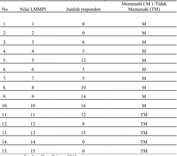Tabel 4. Hasil penilaian skala LMMPI pada wanita usia lanjut ≥ 45 tahun di Panti  Wredha Kaliori Banyumas 