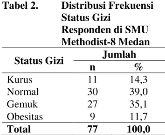 Tabel  1.  Distribusi  Berdasarkan  Karakteristik  responden  di  SMU  Methodist-8 Medan  No  Karakteristik  Responden  n  %  1