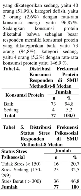 Tabel 4.  Distribusi  Frekuensi  Konsumsi  Protein  Responden  di  SMU  Methodist-8 Medan  Konsumsi Protein  Jumlah 
