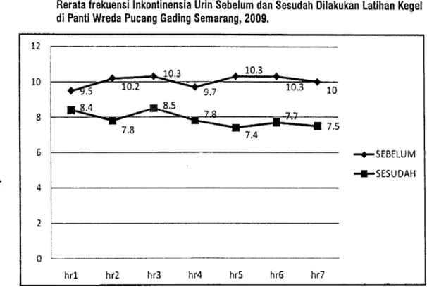 Tabel  4.5  Hasil  uli  T-dependent  fesl  pengaruh  latihan  kegel  lerhadap  lrekuensi inkontinensia  urin  pada  lansia  di  PantiWreda  Pucang  Gading  Semarang,  2009.