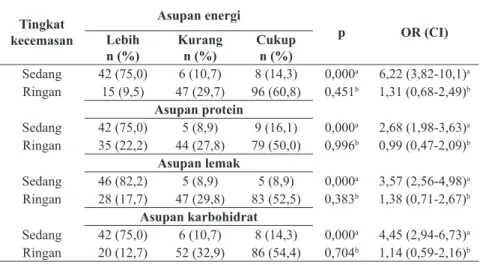 Tabel 4. Hubungan antara tingkat kecemasan dengan asupan makan Tingkat  kecemasan Asupan energi p OR (CI)Lebih n (%) Kurangn (%) Cukupn (%) Sedang 42 (75,0) 6 (10,7) 8 (14,3) 0,000 a 6,22 (3,82-10,1) a Ringan 15 (9,5) 47 (29,7) 96 (60,8) 0,451 b 1,31 (0,68