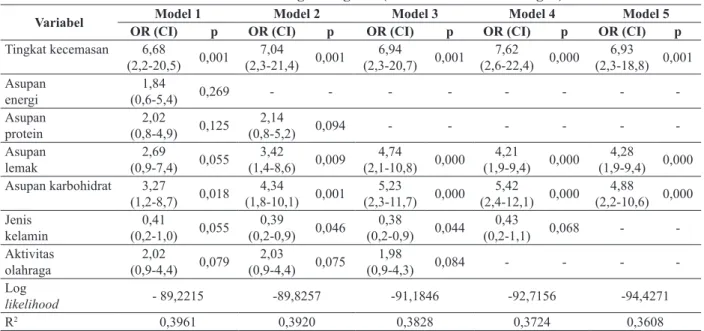 Tabel 6. Analisis regresi logistik (variabel terikat: status gizi)