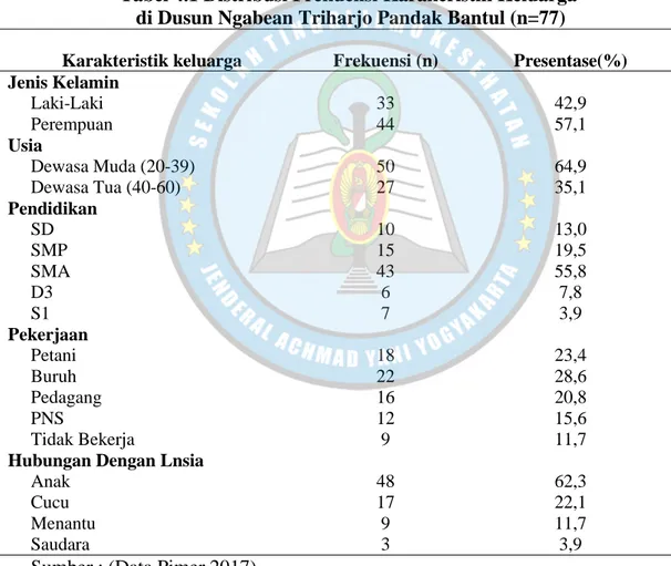 Tabel 4.1 Distribusi Frekuensi Karakeristik Keluarga   di Dusun Ngabean Triharjo Pandak Bantul (n=77) 