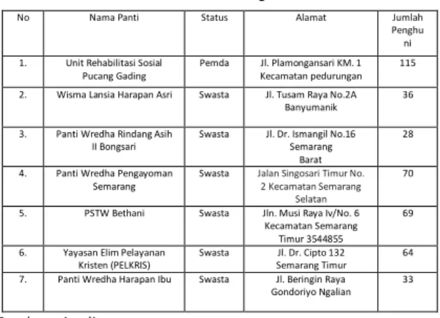 Gambar 13. Diagram Jumlah Lansia di Kota Semarang  Sumber : Badan Pusat Statistik Jawa Tengah 