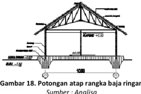 Gambar 18. Potongan atap rangka baja ringan  Sumber : Analisa 