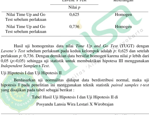 Tabel Hasil Uji Homogenitas data nilai Time Up and Go Test (TUGT)  kelompok I dan kelompok II di Posyandu Lansia 