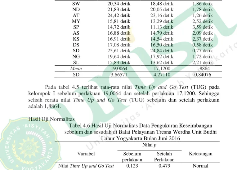 Tabel 4.5 Perubahan nilai Time Up and Go Test (TUG) pada kelompok II  sebelum dan sesudah intervensi di Balai Pelayanan Tresna Werdha Unit 