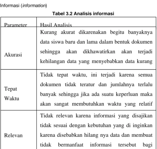 Tabel 3.2 Analisis informasi 