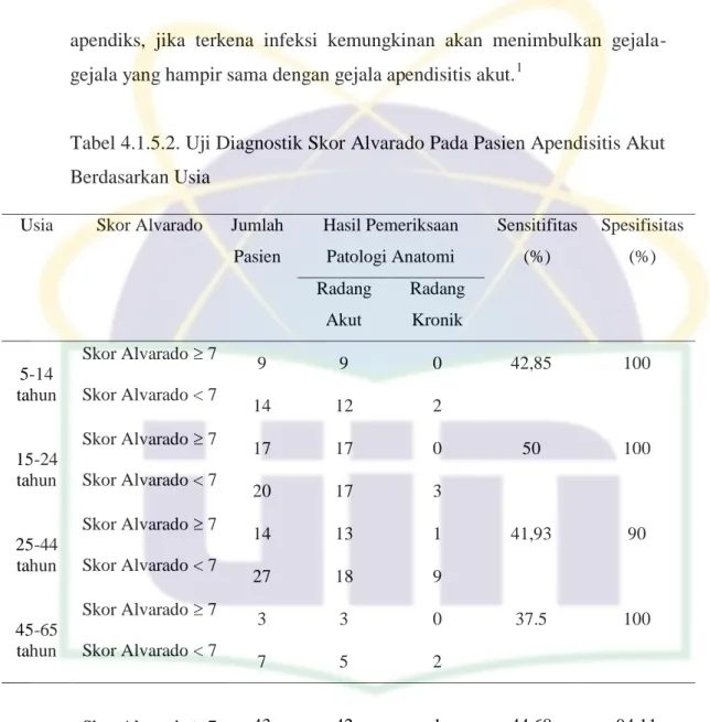 Tabel 4.1.5.2. Uji Diagnostik Skor Alvarado Pada Pasien Apendisitis Akut  Berdasarkan Usia