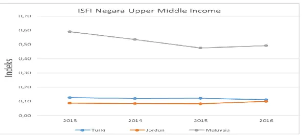 Gambar 8 Index of syariah financial inclusion negara upper middle income tahun 2013-2016 