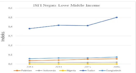 Gambar 9 Index of syariah financial inclusion negara lower middle income tahun 2013-2016  Nilai  indeks  inklusi  keuangan  syariah  yang  rendah  dan  cenderung  naik  pada  negara  lower  middle  income  menggambarkan  bahwa  negara  tersebut  sedang  da