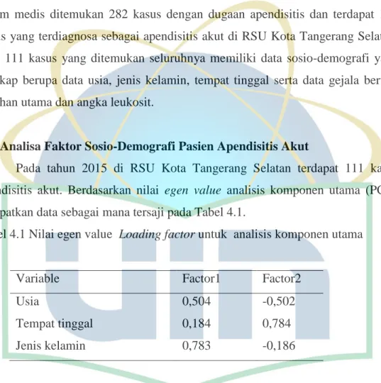 Tabel 4.1 Nilai egen value  Loading factor untuk  analisis komponen utama 