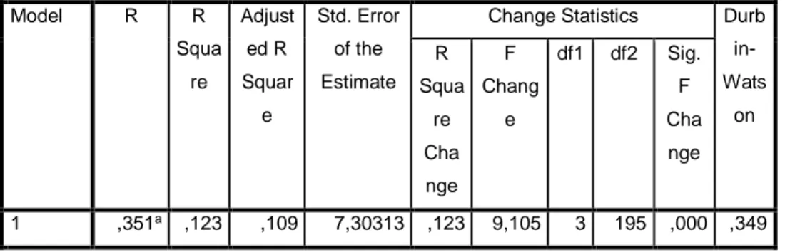 Tabel 5.4  Model Summary b Model  R  R  Squa re  Adjusted R Squar e  Std. Error of the Estimate 