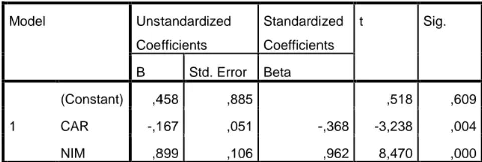 Tabel 5.05  Hasil Uji t   Coefficients a Model  Unstandardized  Coefficients  Standardized Coefficients  t  Sig