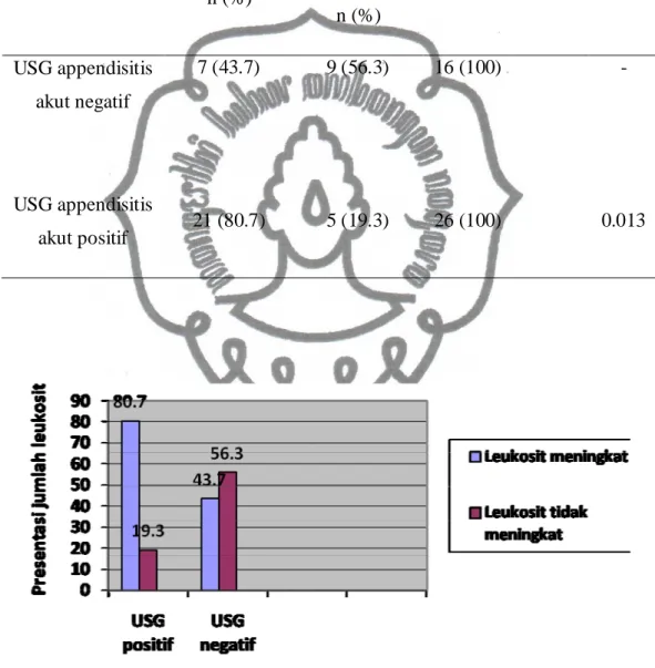 Tabel 4.2 Analisis tentang USG Appendisitis dengan Jumlah Leukosit 