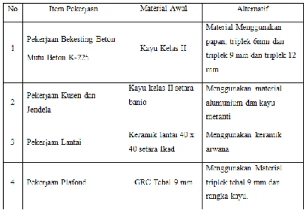 Tabel 6: Alternatif Item Pekerjaan 
