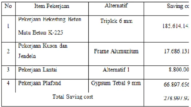 Gambar 7. Grafik Persentase saving  cost 