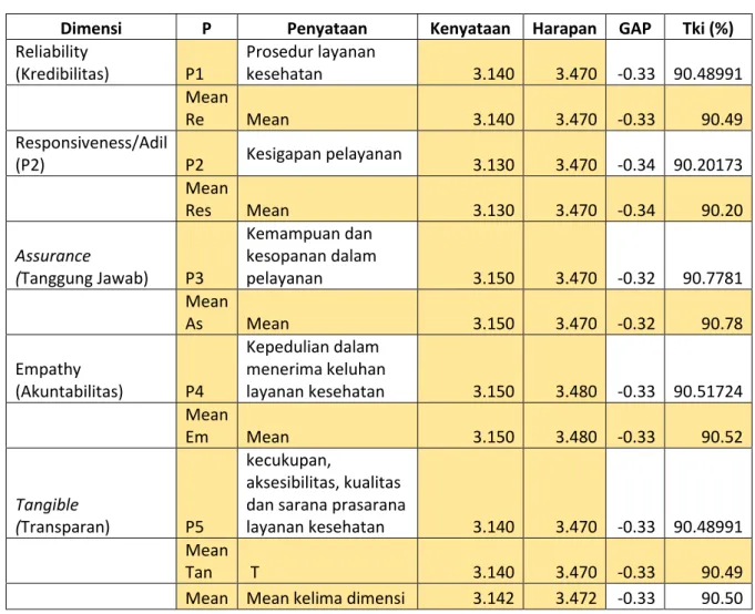 Tabel  3.6.  Hasil  perhitungan  Kenyataan,  Harapan,  Analisis  Gap,  dan  Kualitas  Pelayanan  kemahasiswaan kegiatan pembinaan mental kebangsaan Fakultas Teknik Tahun 2020 
