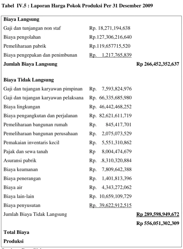 Tabel  IV.5 : Laporan Harga Pokok Produksi Per 31 Desember 2009  Biaya Langsung 
