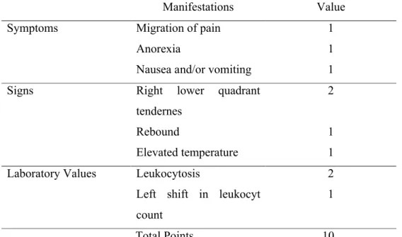Tabel 2. Skor Alvarado untuk mendiagnosis apendisitis