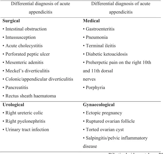Tabel 3. Diagnosis banding apendisitis akut
