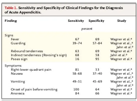 Tabel 1. Sensitivity and Specificity of Clinical Findings for the Diagnosis of  Acute Appendicitis